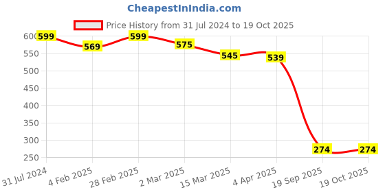 myntra.com BEROMT 12 Pcs Long-Lasting Reusable Lightweight Salon Finish Press on Nail Tips- Shade 732 beromt Price History Graph from 31 Jul 2024 to 19 Oct 2025