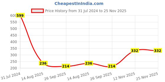 myntra.com BEROMT 12 Pcs Long-Lasting Reusable Lightweight Salon Finish Press on Nail Tips- Shade 734 beromt Price History Graph from 31 Jul 2024 to 25 Nov 2025