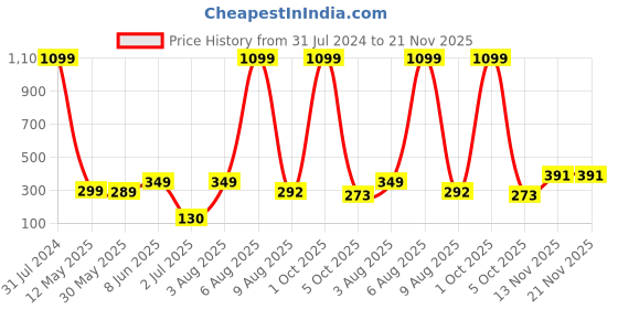myntra.com BEROMT 12 Pcs Long-Lasting Reusable Lightweight Salon Finish Press on Nail Tips- Shade 736 beromt Price History Graph from 31 Jul 2024 to 21 Nov 2025