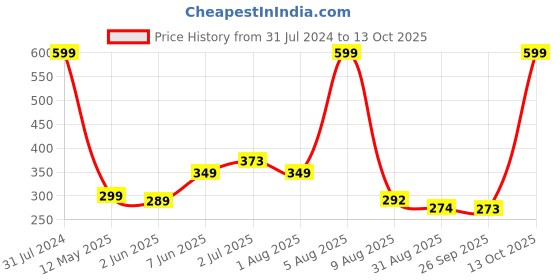 myntra.com BEROMT 12 Pcs Long-Lasting Reusable Lightweight Salon Finish Press on Nail Tips- Shade 738 beromt Price History Graph from 31 Jul 2024 to 12 Oct 2025