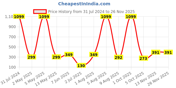 myntra.com BEROMT 12 Pcs Long-Lasting Reusable Lightweight Salon Finish Press on Nail Tips- Shade 739 beromt Price History Graph from 31 Jul 2024 to 24 Nov 2025