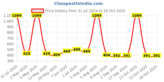myntra.com BEROMT 12 Pcs Long-Lasting Reusable Lightweight Salon Finish Press on Nail Tips- Shade 740 beromt Price History Graph from 31 Jul 2024 to 16 Oct 2025