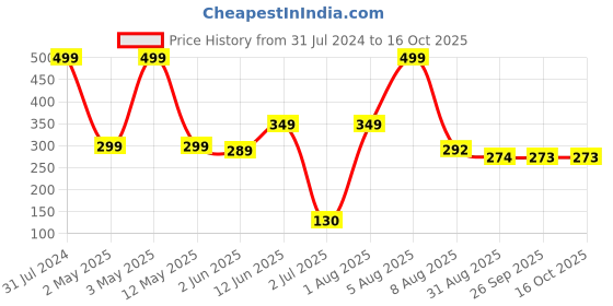myntra.com BEROMT 12 Pcs Long-Lasting Reusable Lightweight Salon Finish Press on Nail Tips- Shade 741 beromt Price History Graph from 31 Jul 2024 to 16 Oct 2025