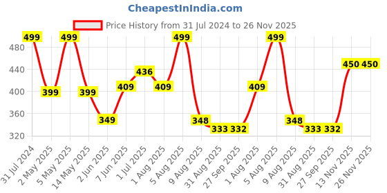 myntra.com BEROMT 12 Pcs Long-Lasting Reusable Lightweight Salon Finish Press on Nail Tips- Shade 742 beromt Price History Graph from 31 Jul 2024 to 25 Nov 2025