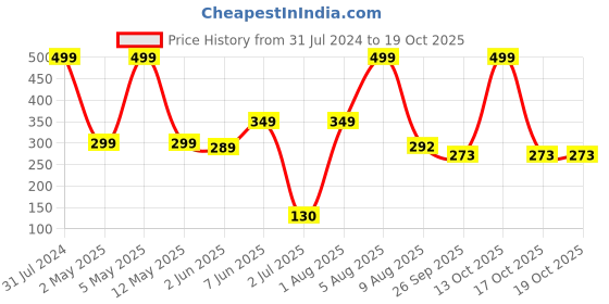 myntra.com BEROMT 12 Pcs Long-Lasting Reusable Lightweight Salon Finish Press on Nail Tips- Shade 744 beromt Price History Graph from 31 Jul 2024 to 17 Oct 2025