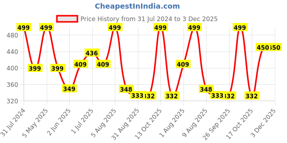 myntra.com BEROMT 12 Pcs Long-Lasting Reusable Lightweight Salon Finish Press on Nail Tips- Shade 747 beromt Price History Graph from 31 Jul 2024 to 3 Dec 2025