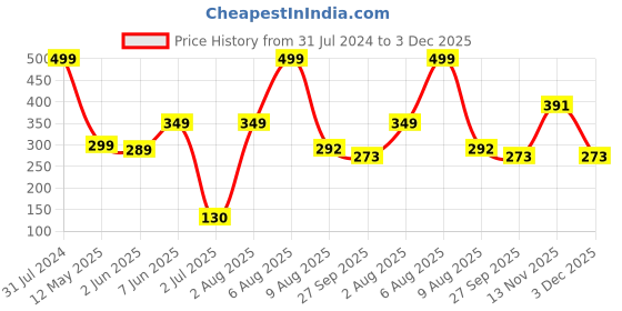 myntra.com BEROMT 12 Pcs Long-Lasting Reusable Lightweight Salon Finish Press on Nail Tips- Shade 748 beromt Price History Graph from 31 Jul 2024 to 3 Dec 2025