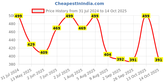 myntra.com BEROMT 12 Pcs Long-Lasting Reusable Lightweight Salon Finish Press on Nail Tips- Shade 749 beromt Price History Graph from 31 Jul 2024 to 14 Oct 2025