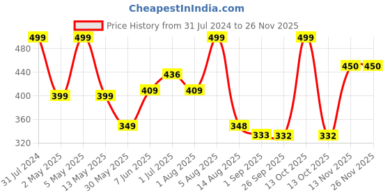 myntra.com BEROMT 12 Pcs Long-Lasting Reusable Lightweight Salon Finish Press on Nail Tips- Shade 751 beromt Price History Graph from 31 Jul 2024 to 25 Nov 2025