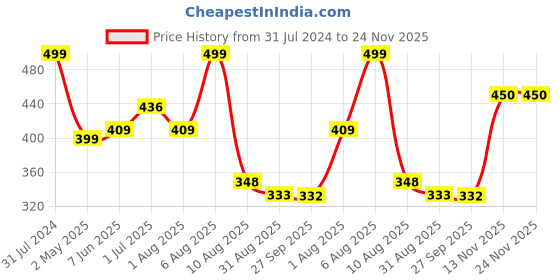 myntra.com BEROMT 12 Pcs Long-Lasting Reusable Lightweight Salon Finish Press on Nail Tips- Shade 752 beromt Price History Graph from 31 Jul 2024 to 24 Nov 2025