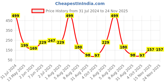 myntra.com BEROMT 12 Pcs Long-Lasting Reusable Lightweight Salon Finish Press on Nail Tips- Shade 753 beromt Price History Graph from 31 Jul 2024 to 23 Nov 2025