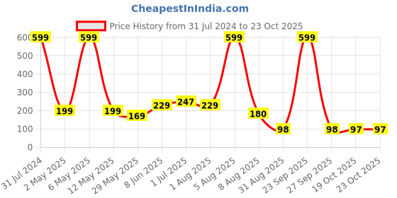 myntra.com BEROMT 12 Pcs Long-Lasting Reusable Premium Glossy Salon Finish Press on Nails - Shade 301 beromt Price History Graph from 31 Jul 2024 to 22 Oct 2025