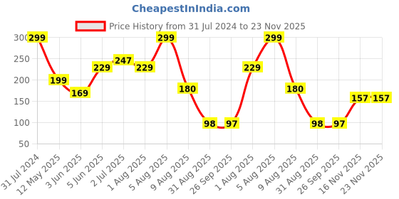 myntra.com BEROMT 12 Pcs Long-Lasting Reusable Premium Glossy Salon Finish Press on Nails - Shade 307 beromt Price History Graph from 31 Jul 2024 to 22 Nov 2025