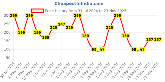 myntra.com BEROMT 12 Pcs Long-Lasting Reusable Premium Glossy Salon Finish Press on Nails - Shade 308 beromt Price History Graph from 31 Jul 2024 to 23 Nov 2025