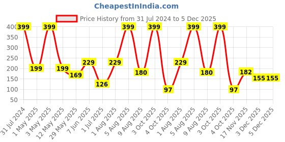 myntra.com BEROMT 12 Pcs Long-Lasting Reusable Premium Glossy Salon Finish Press on Nails - Shade 309 beromt Price History Graph from 31 Jul 2024 to 5 Dec 2025