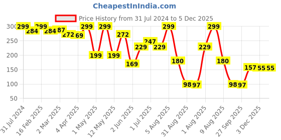 myntra.com BEROMT 12 Pcs Long-Lasting Reusable Premium Glossy Salon Finish Press on Nails - Shade 316 beromt Price History Graph from 31 Jul 2024 to 5 Dec 2025