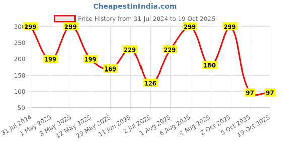 myntra.com BEROMT 12 Pcs Long-Lasting Reusable Premium Glossy Salon Finish Press on Nails - Shade 317 beromt Price History Graph from 31 Jul 2024 to 18 Oct 2025