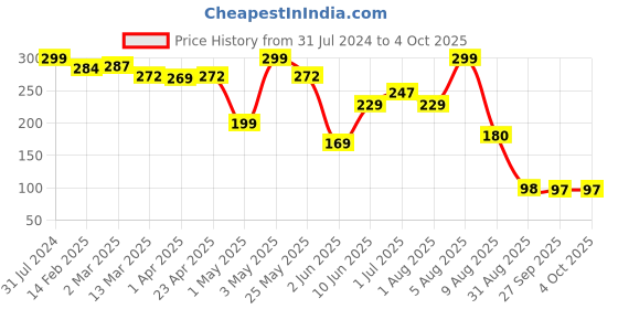 myntra.com BEROMT 12 Pcs Long-Lasting Reusable Premium Glossy Salon Finish Press on Nails - Shade 319 beromt Price History Graph from 31 Jul 2024 to 4 Oct 2025