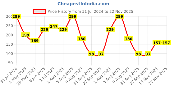 myntra.com BEROMT 12 Pcs Long-Lasting Reusable Premium Glossy Salon Finish Press on Nails - Shade 322 beromt Price History Graph from 31 Jul 2024 to 22 Nov 2025