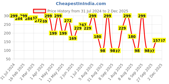 myntra.com BEROMT 12 Pcs Long-Lasting Reusable Premium Glossy Salon Finish Press on Nails - Shade 323 beromt Price History Graph from 31 Jul 2024 to 1 Dec 2025