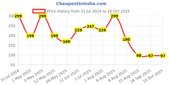 myntra.com BEROMT 12 Pcs Long-Lasting Reusable Premium Glossy Salon Finish Press on Nails - Shade 324 beromt Price History Graph from 31 Jul 2024 to 16 Oct 2025