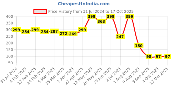 myntra.com BEROMT 12 Pcs Long-Lasting Reusable Premium Glossy Salon Finish Press on Nails - Shade 326 beromt Price History Graph from 31 Jul 2024 to 16 Oct 2025