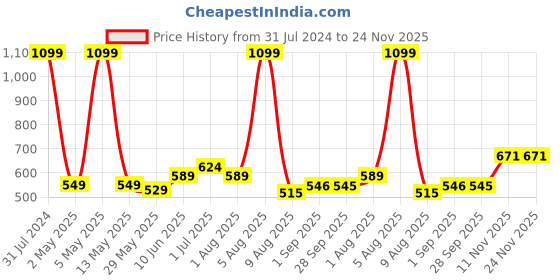 myntra.com BEROMT 12 Pcs Rotating Charm False Nails with Nail Care Kit beromt Price History Graph from 31 Jul 2024 to 24 Nov 2025