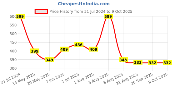 myntra.com BEROMT 12 Pieces Unique Charm Salon Finish Press on Nails Set - Shade 02 beromt Price History Graph from 31 Jul 2024 to 9 Oct 2025