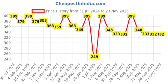 myntra.com BEROMT 12 Pieces Unique Charm Salon Finish Press on Nails Set - Shade 03 beromt Price History Graph from 31 Jul 2024 to 23 Nov 2025