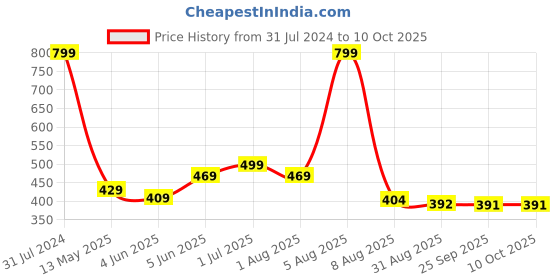 myntra.com BEROMT 12 Pieces Unique Charm Salon Finish Press on Nails Set - Shade 05 beromt Price History Graph from 31 Jul 2024 to 8 Oct 2025
