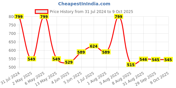 myntra.com BEROMT 12 Pieces Unique Charm Salon Finish Press on Nails Set - Shade 06 beromt Price History Graph from 31 Jul 2024 to 8 Oct 2025
