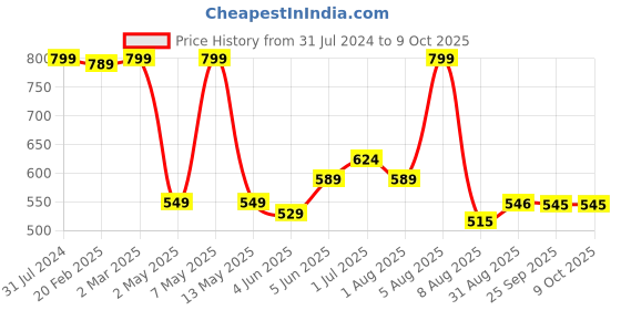 myntra.com BEROMT 12 Pieces Unique Charm Salon Finish Press on Nails Set - Shade 07 beromt Price History Graph from 31 Jul 2024 to 8 Oct 2025