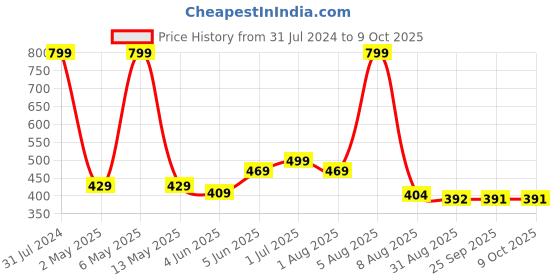 myntra.com BEROMT 12 Pieces Unique Charm Salon Finish Press on Nails Set - Shade 09 beromt Price History Graph from 31 Jul 2024 to 8 Oct 2025