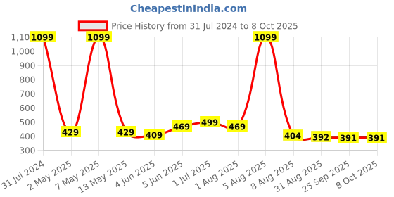 myntra.com BEROMT 12 Pieces Unique Charm Salon Finish Press on Nails Set - Shade 10 beromt Price History Graph from 31 Jul 2024 to 8 Oct 2025