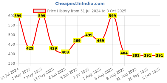 myntra.com BEROMT 12 Pieces Unique Charm Salon Finish Press on Nails Set - Shade 11 beromt Price History Graph from 31 Jul 2024 to 8 Oct 2025
