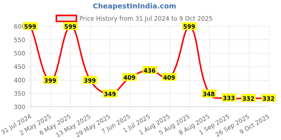 myntra.com BEROMT 12 Pieces Unique Charm Salon Finish Press on Nails Set - Shade 12 beromt Price History Graph from 31 Jul 2024 to 8 Oct 2025