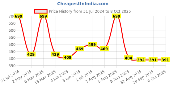 myntra.com BEROMT 12 Pieces Unique Charm Salon Finish Press on Nails Set - Shade 13 beromt Price History Graph from 31 Jul 2024 to 8 Oct 2025