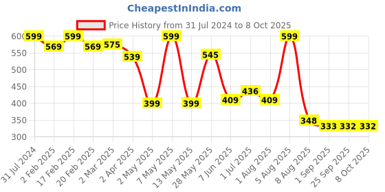 myntra.com BEROMT 12 Pieces Unique Charm Salon Finish Press on Nails Set - Shade 14 beromt Price History Graph from 31 Jul 2024 to 8 Oct 2025