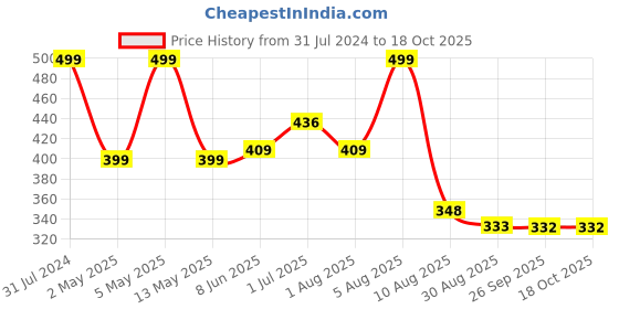 myntra.com BEROMT 12Pc Casual Long-Lasting Salon Finish Press on False Nails Kit - Shade 540 beromt Price History Graph from 31 Jul 2024 to 18 Oct 2025