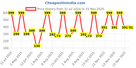myntra.com BEROMT 12Pc Casual Long-Lasting Salon Finish Press on False Nails Kit - Shade 653 beromt Price History Graph from 31 Jul 2024 to 25 Nov 2025