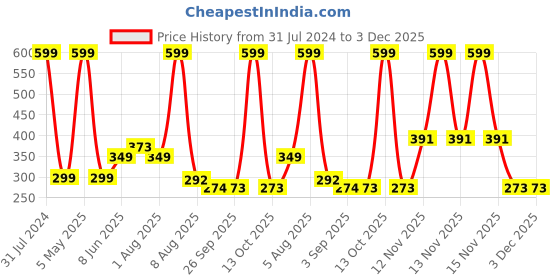 myntra.com BEROMT 12Pc Casual Long-Lasting Salon Finish Press on False Nails Kit - Shade 687 beromt Price History Graph from 31 Jul 2024 to 2 Dec 2025