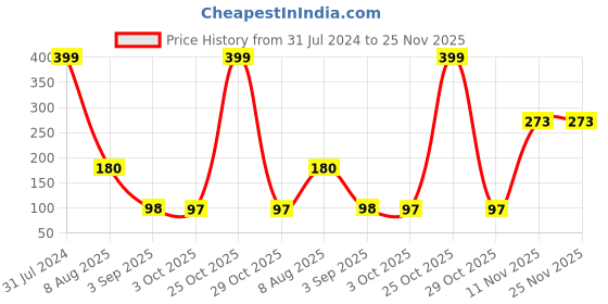 myntra.com BEROMT 12Pc French Tips Salon Finish Lightweight Press on False Nails Kit - Shade 271 beromt Price History Graph from 31 Jul 2024 to 25 Nov 2025