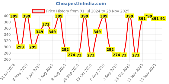 myntra.com BEROMT 12Pc French Tips Salon Finish Lightweight Press on False Nails Kit - Shade 281 beromt Price History Graph from 31 Jul 2024 to 22 Nov 2025