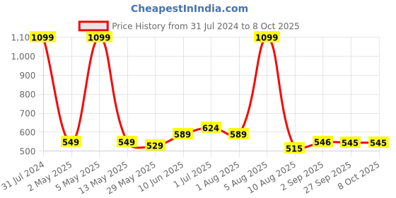 myntra.com BEROMT 12Pc Rotating Charm Salon Finish Lightweight Press on False Nails Kit - Shade 05 beromt Price History Graph from 31 Jul 2024 to 8 Oct 2025