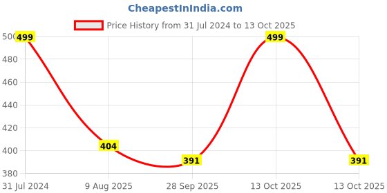 myntra.com BEROMT 12Pcs Bridal & Party Salon Finish Lightweight Press on False Nails Kit - Shade 750 beromt Price History Graph from 31 Jul 2024 to 13 Oct 2025