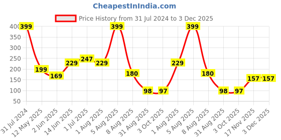 myntra.com BEROMT 12Pcs Premium Matte Salon Finish Lightweight Press on False Nails Kit - Shade 572 beromt Price History Graph from 31 Jul 2024 to 2 Dec 2025