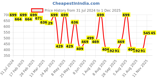 myntra.com BEROMT 24 Pcs Long-Lasting Reusable Lightweight Salon Finish Press on Toe Nail Tips - 224 beromt Price History Graph from 31 Jul 2024 to 30 Nov 2025