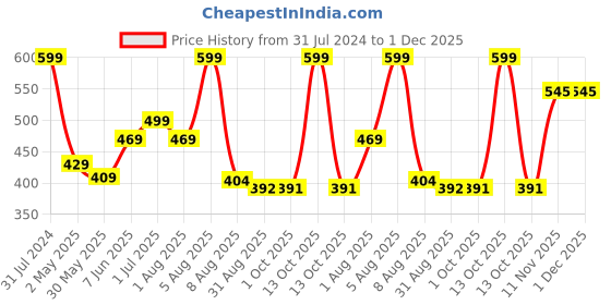 myntra.com BEROMT 24 Pcs Long-Lasting Reusable Lightweight Salon Finish Press on Toe Nail Tips - 225 beromt Price History Graph from 31 Jul 2024 to 30 Nov 2025