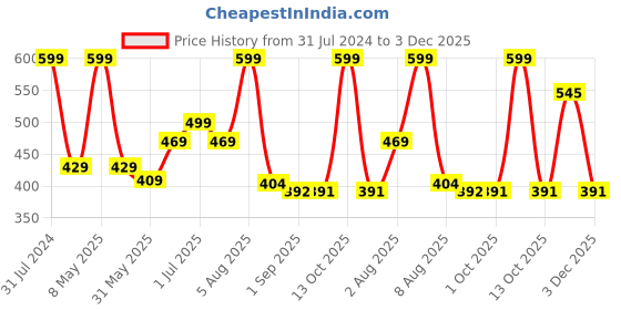 myntra.com BEROMT 24 Pcs Long-Lasting Reusable Lightweight Salon Finish Press on Toe Nail Tips - 226 beromt Price History Graph from 31 Jul 2024 to 3 Dec 2025