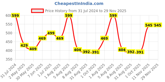myntra.com BEROMT 24 Pcs Long-Lasting Reusable Lightweight Salon Finish Press on Toe Nail Tips - 235 beromt Price History Graph from 31 Jul 2024 to 29 Nov 2025